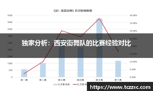 独家分析：西安街舞队的比赛经验对比